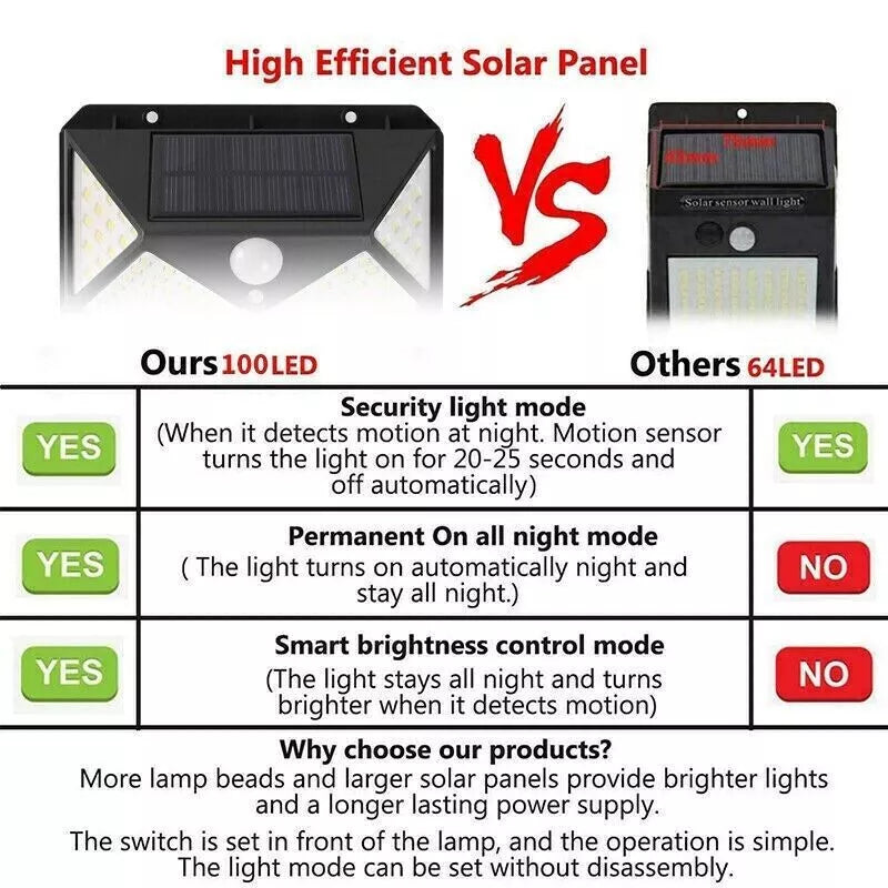 100 LED Solar Security Light, PIR Motion Sensor Wall Light, 3 Modes, 270° Wide Angle, IP65 Waterproof for Outdoor Garden Fence Yard & Pathway