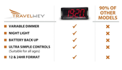 Simple LED Digital Alarm Clock with Snooze & Full Brightness Dimmer (Red)