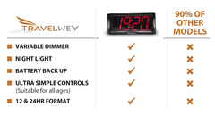 Simple LED Digital Alarm Clock with Snooze & Full Brightness Dimmer (Red)