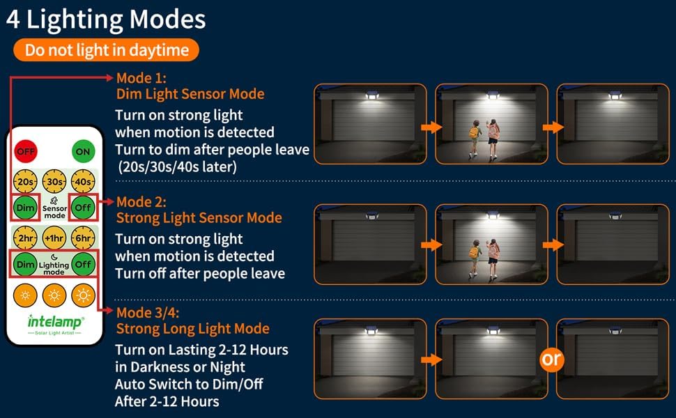Diagram of Intelamp lighting modes with icons and text on a blue background