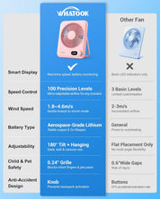 WHATOOK Desk Fan USB: 5000mAh Ultra Quiet 100 Speeds Mini Personal Fans with 24H Long-Lasting Battery, USB-C Fast Charging, LED Display, Child-Safe Grille for Home Office Bedroom Travel Camping