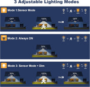 Diagram of three adjustable lighting modes with house illustrations and light bulb icons.