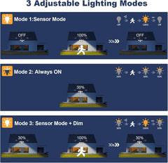 Diagram of three adjustable lighting modes with house illustrations and light bulb icons.