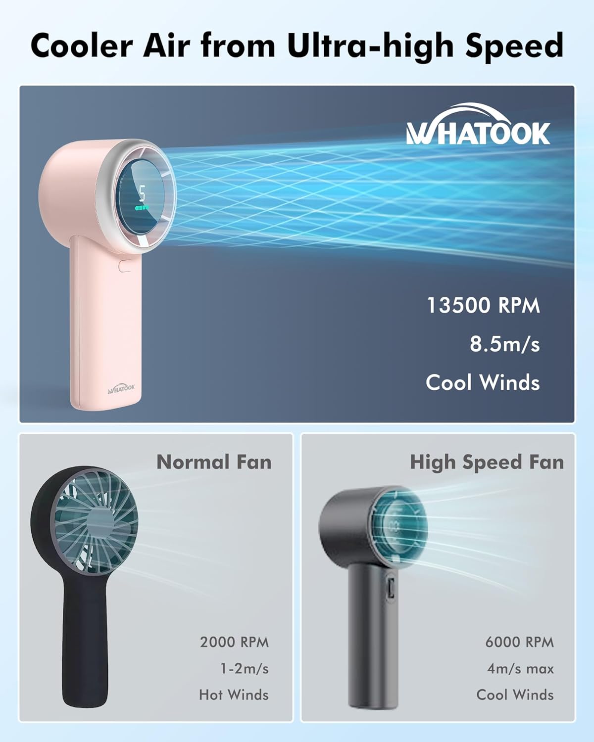 WHATOOK Handheld Turbo Fan, High Speed Cooling, USB Rechargeable Mini Portable Hand Fans with 5 Speeds/Digital Display/Fast charging, Personal Small Stylish Fan for Women Outdoor Beach Vacation