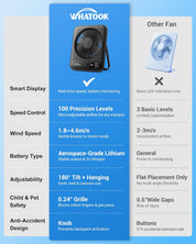 WHATOOK 5000mAh USB Desk Fan 2 Pack - Ultra Quiet, 100 Speeds
