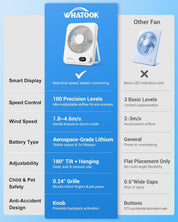 WHATOOK Desk Fan USB: 5000mAh Ultra Quiet 100 Speeds Mini Personal Fans with 24H Long-Lasting Battery, USB-C Fast Charging, LED Display, Child-Safe Grille for Home Office Bedroom Travel Camping