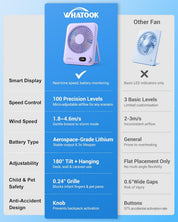 WHATOOK Desk Fan USB: 5000mAh Ultra Quiet 100 Speeds Mini Personal Fans with 24H Long-Lasting Battery, USB-C Fast Charging, LED Display, Child-Safe Grille for Home Office Bedroom Travel Camping