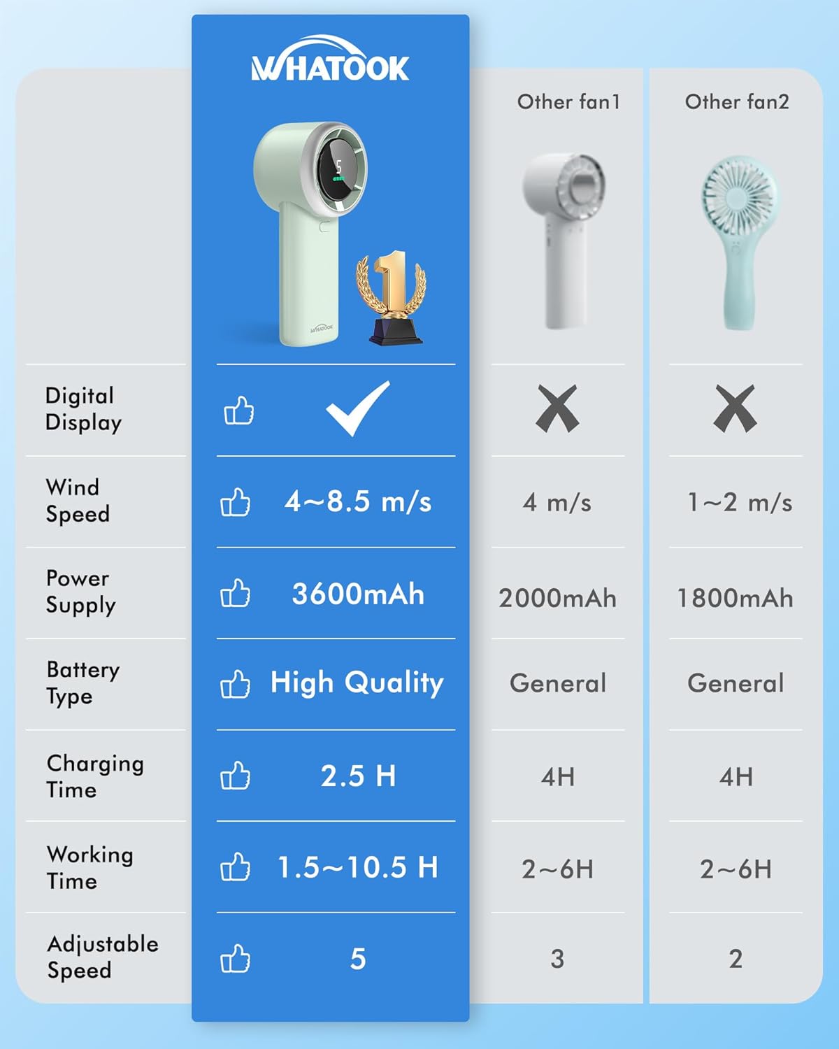 WHATOOK Handheld Turbo Fan, High Speed Cooling, USB Rechargeable Mini Portable Hand Fans with 5 Speeds/Digital Display/Fast charging, Personal Small Stylish Fan for Women Outdoor Beach Vacation