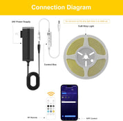 Diagram of LED strip light components including power supply, control box, remote, and smartphone app on a yellow background.
