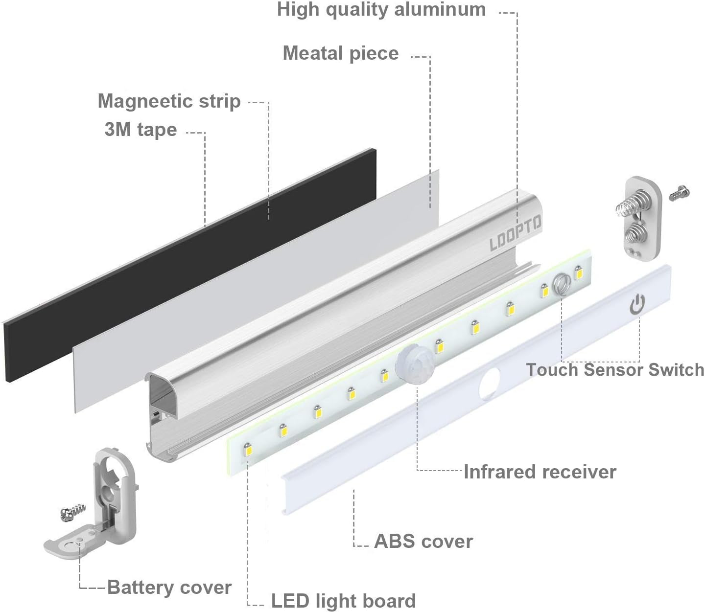 Diagram of a LED light strip with labeled components on a white background