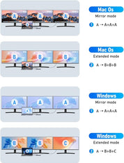 Diagram showing different screen mirroring modes on Mac Os and Windows operating systems.