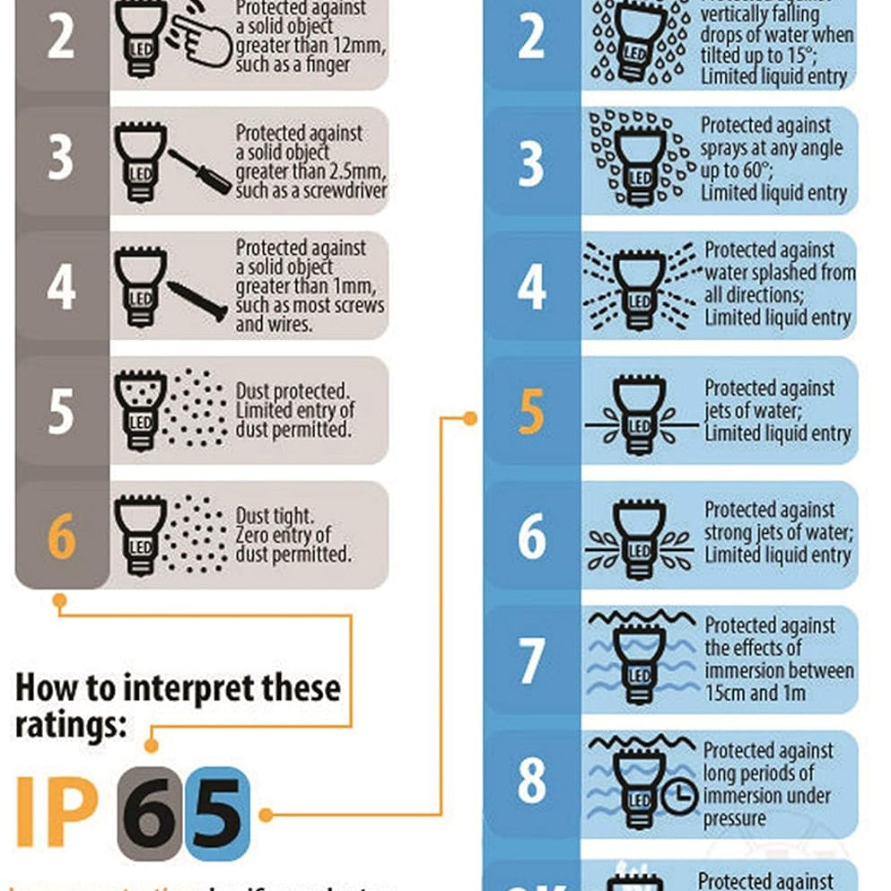 IP (Ingress Protection) rating chart for solids and water with National Lighting branding.