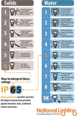 IP (Ingress Protection) rating chart for solids and water with National Lighting branding.