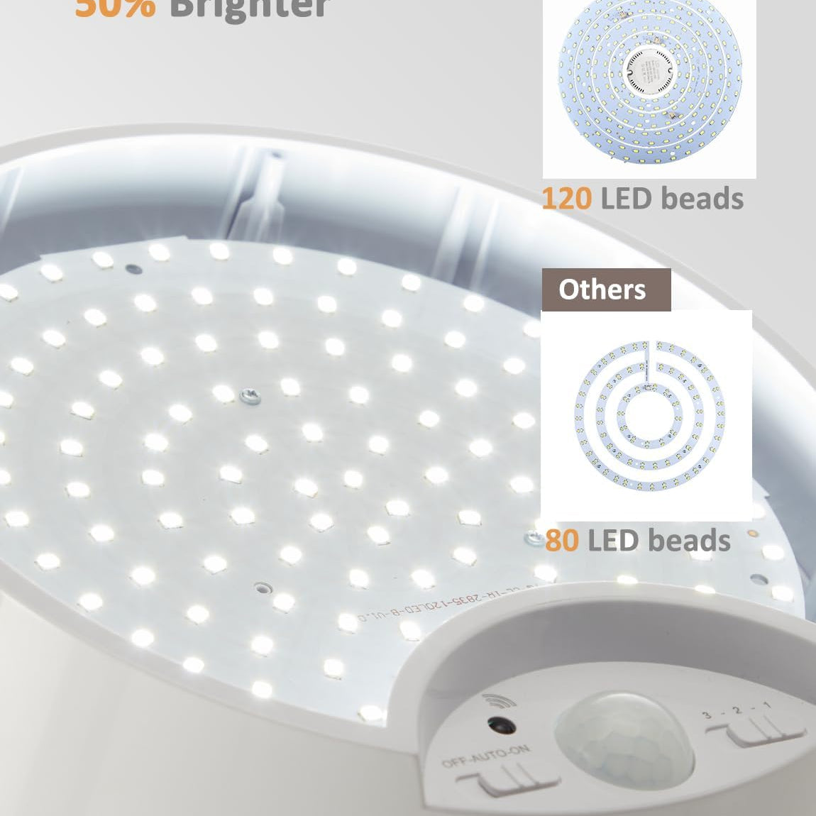 LED light fixture with text indicating 50% more beads and 50% brighter compared to competitors.